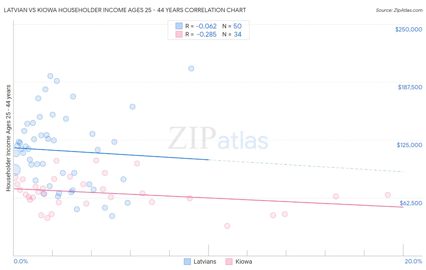 Latvian vs Kiowa Householder Income Ages 25 - 44 years