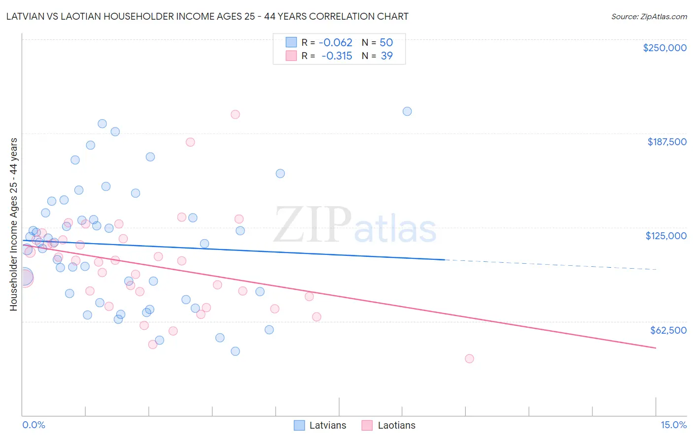 Latvian vs Laotian Householder Income Ages 25 - 44 years