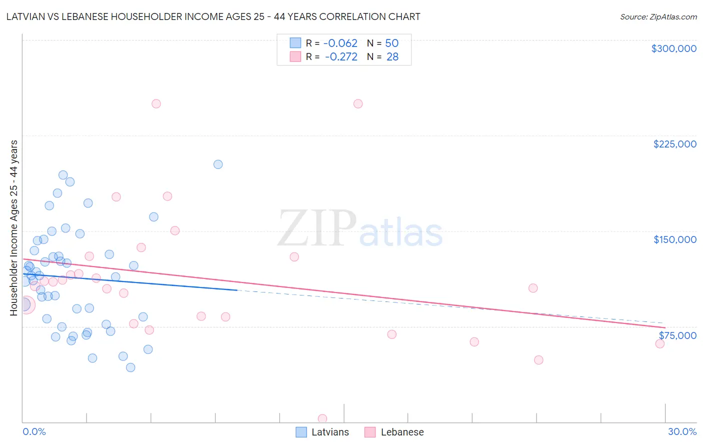 Latvian vs Lebanese Householder Income Ages 25 - 44 years