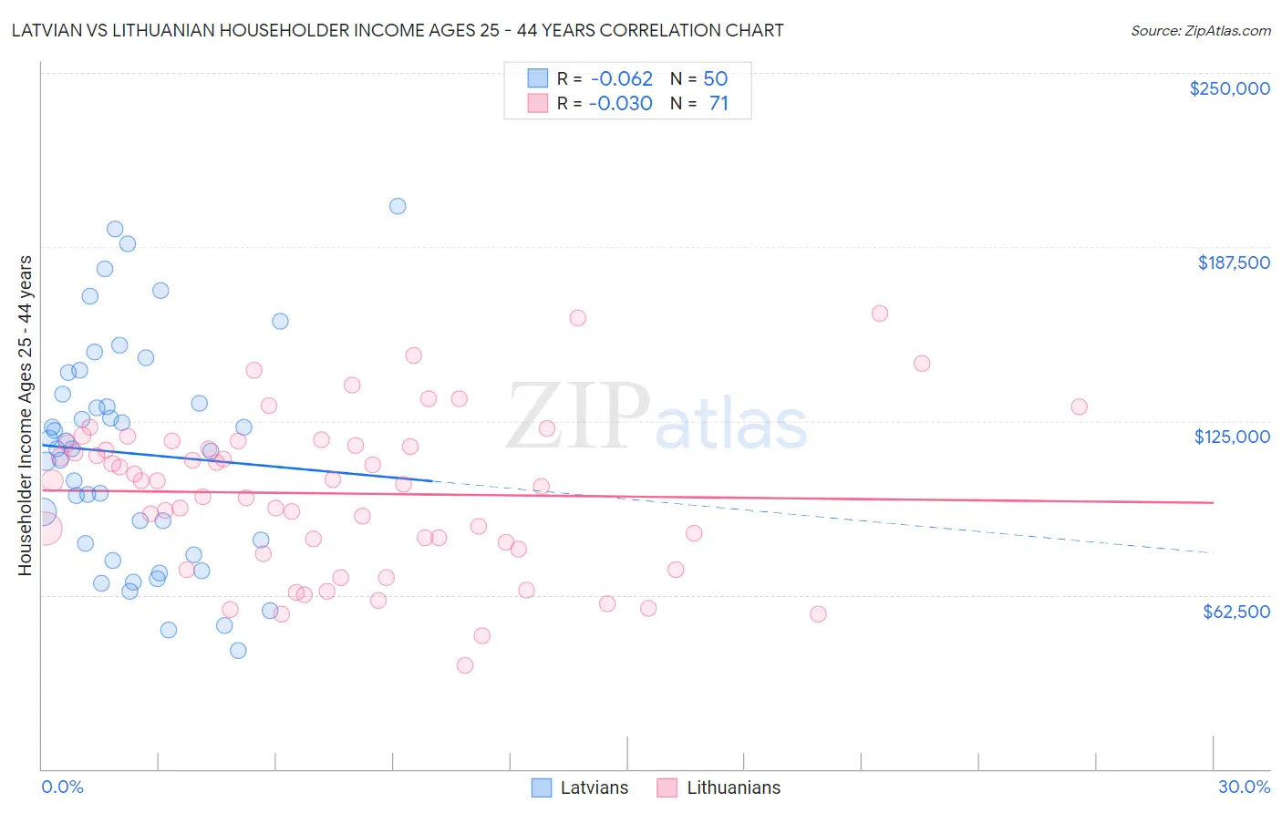 Latvian vs Lithuanian Householder Income Ages 25 - 44 years