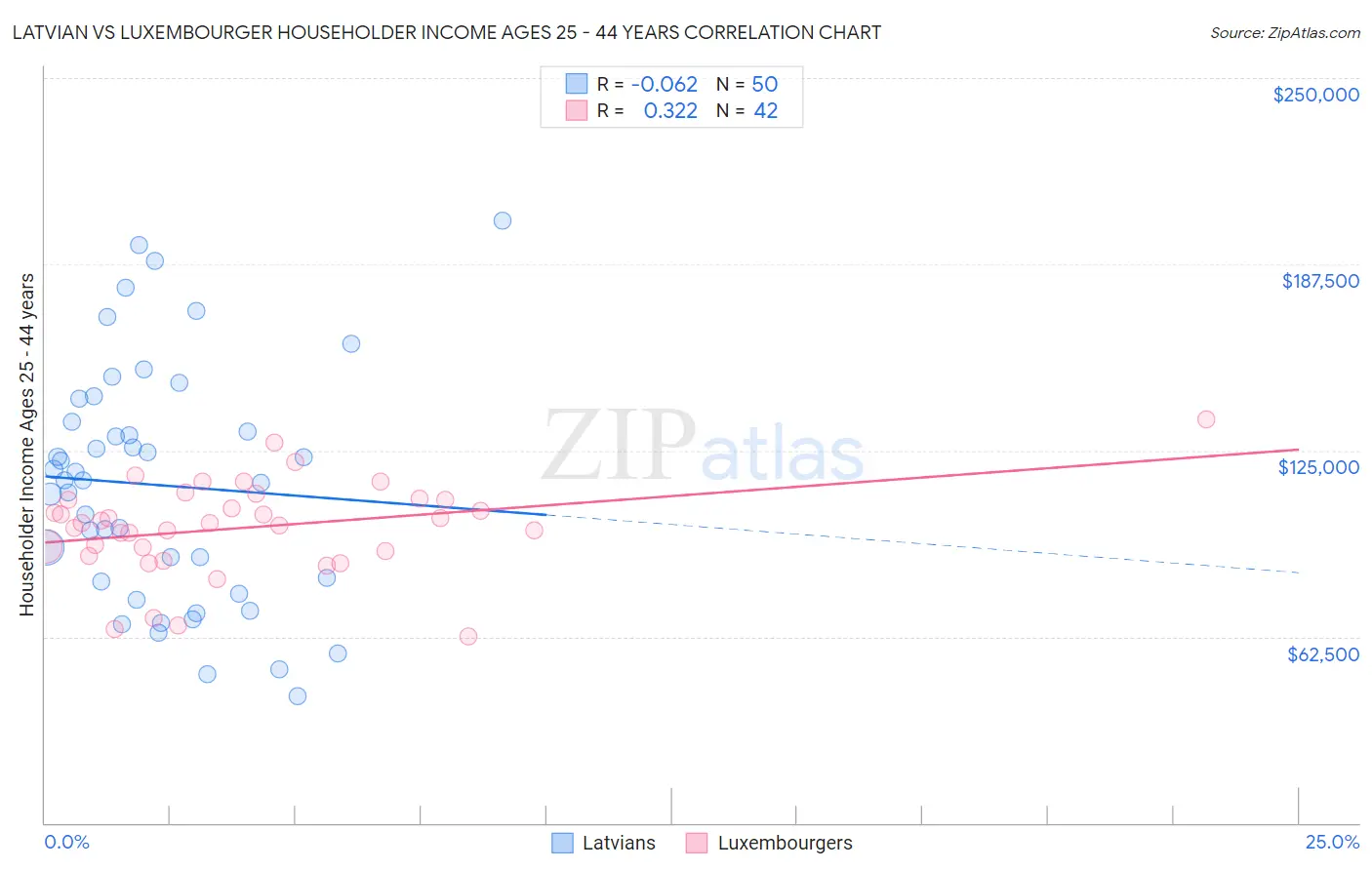 Latvian vs Luxembourger Householder Income Ages 25 - 44 years