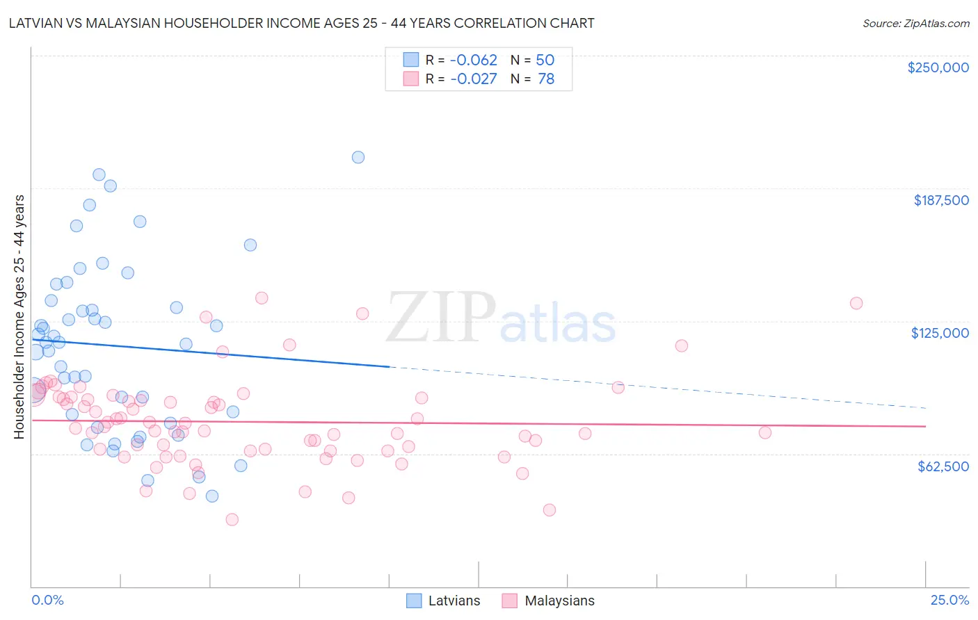 Latvian vs Malaysian Householder Income Ages 25 - 44 years