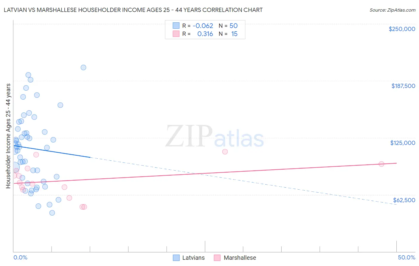 Latvian vs Marshallese Householder Income Ages 25 - 44 years