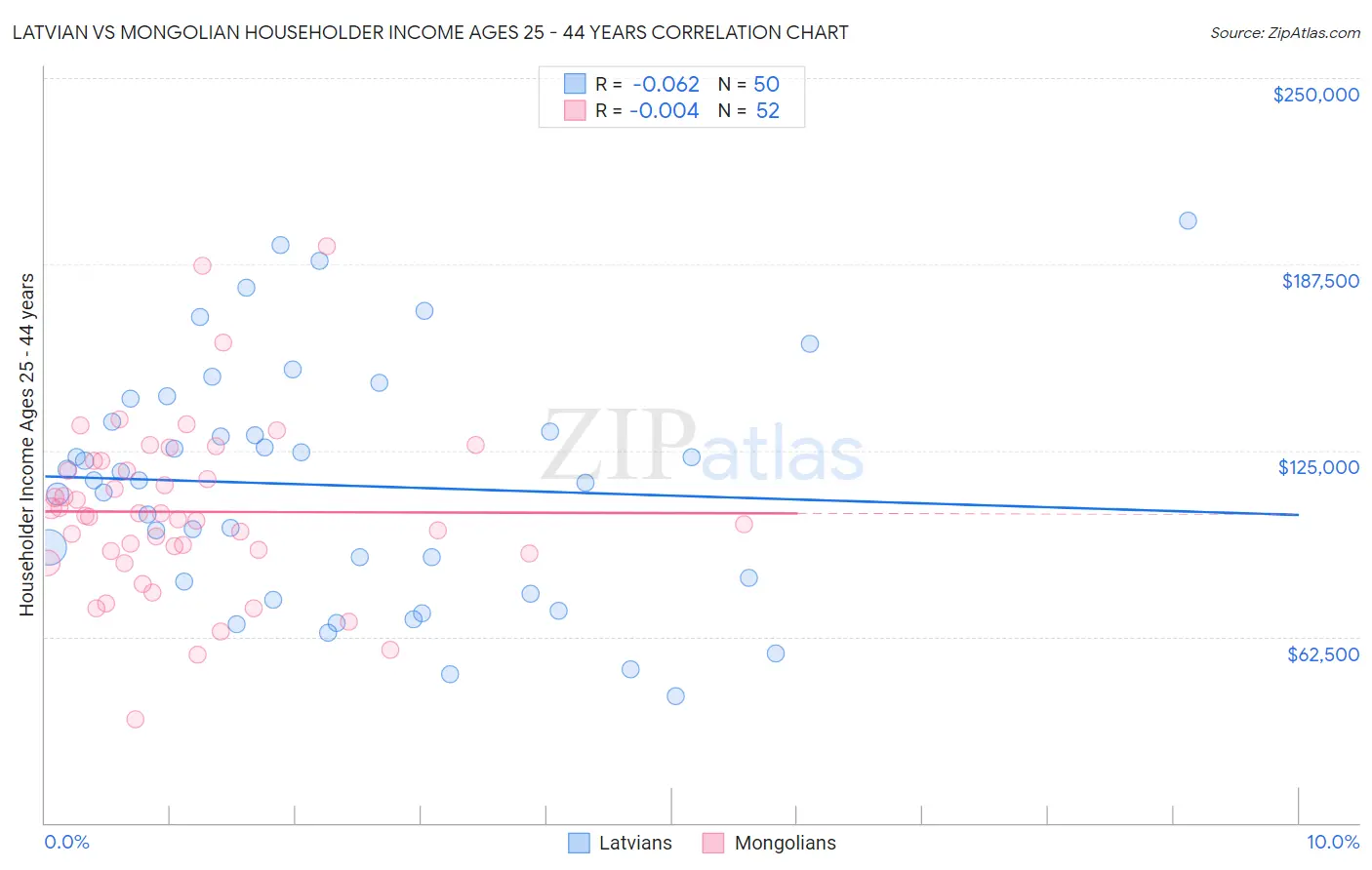 Latvian vs Mongolian Householder Income Ages 25 - 44 years