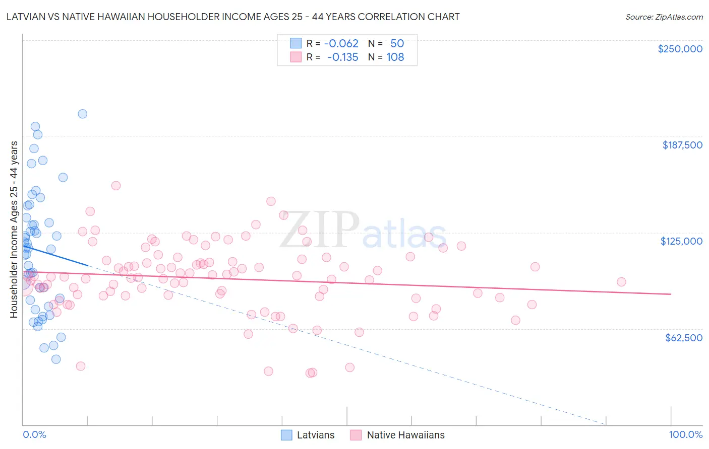 Latvian vs Native Hawaiian Householder Income Ages 25 - 44 years