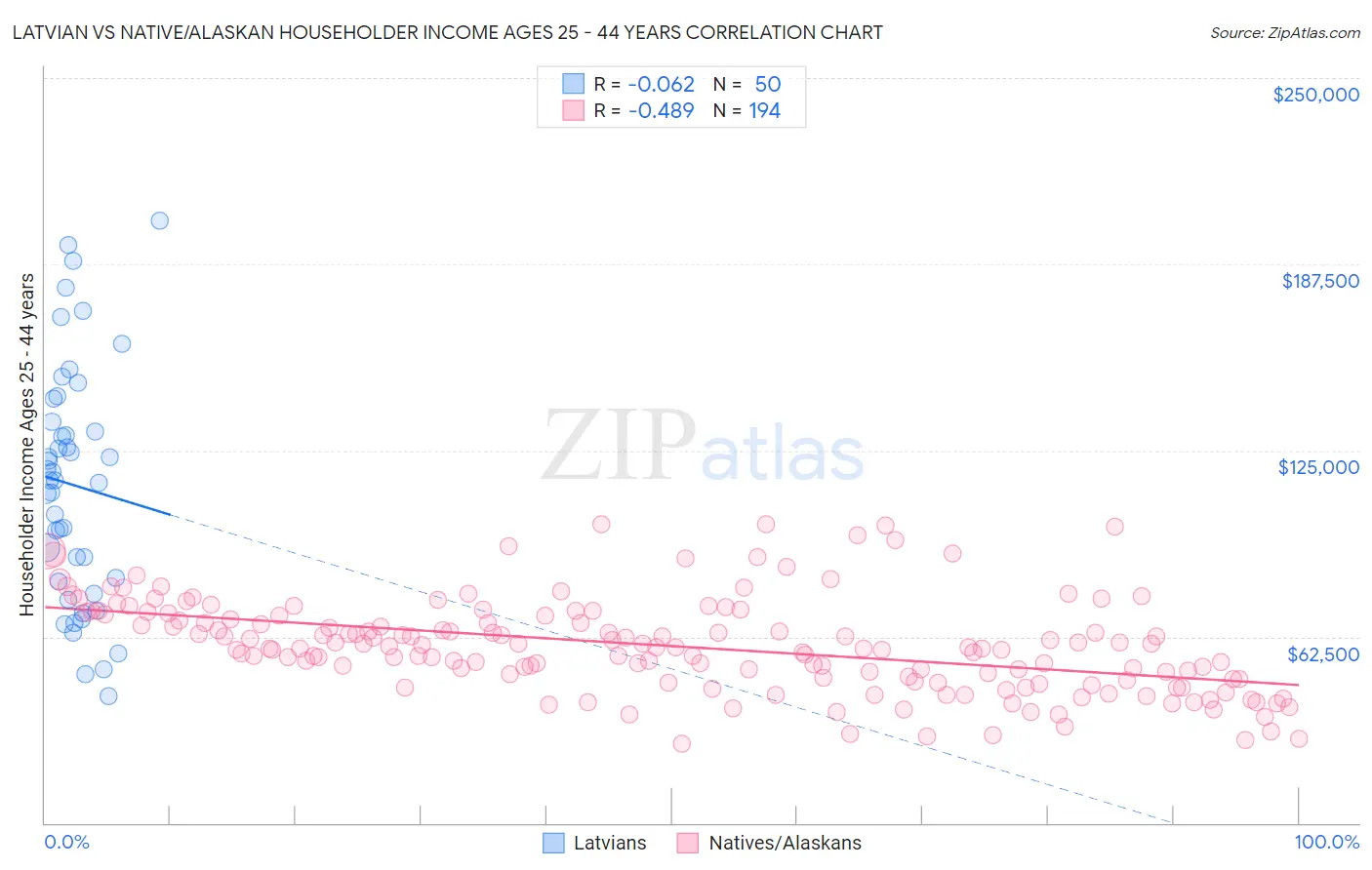 Latvian vs Native/Alaskan Householder Income Ages 25 - 44 years