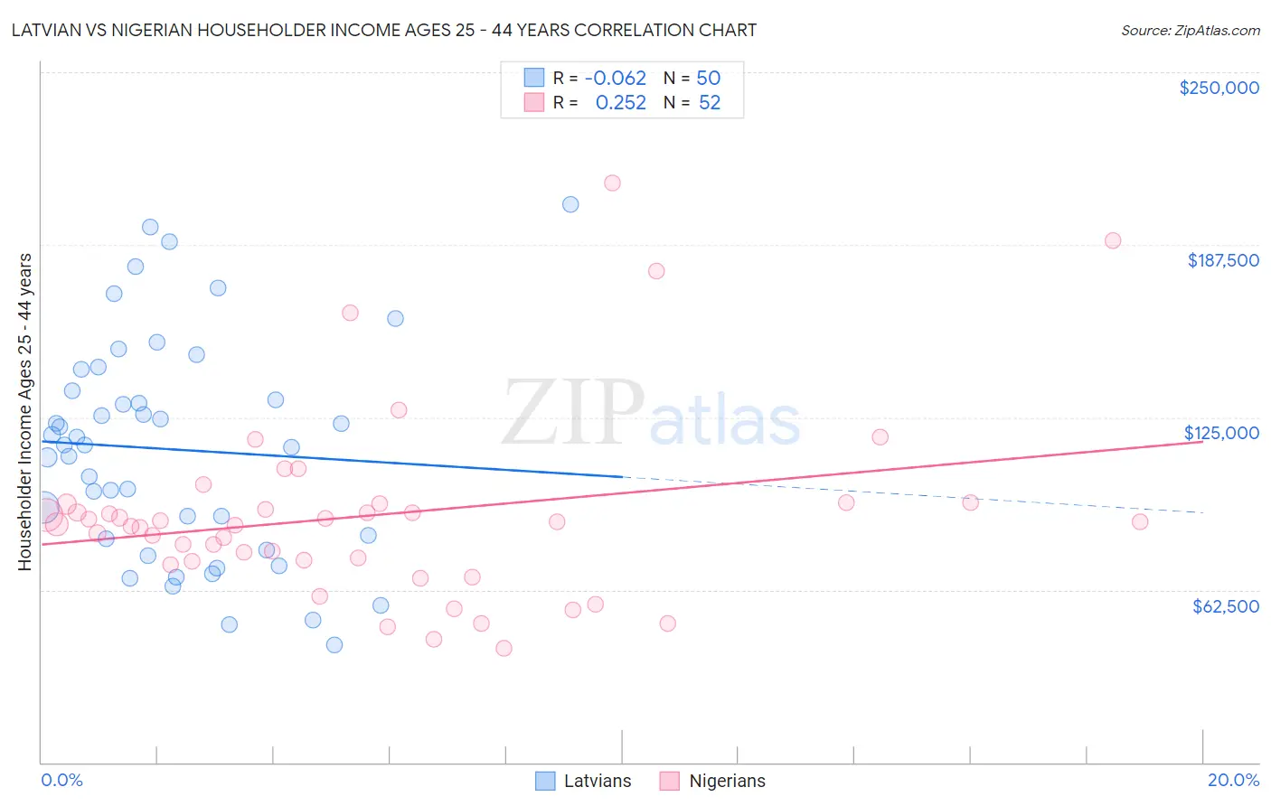Latvian vs Nigerian Householder Income Ages 25 - 44 years
