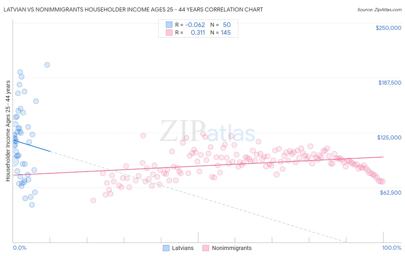 Latvian vs Nonimmigrants Householder Income Ages 25 - 44 years