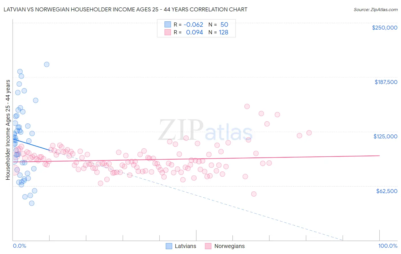 Latvian vs Norwegian Householder Income Ages 25 - 44 years