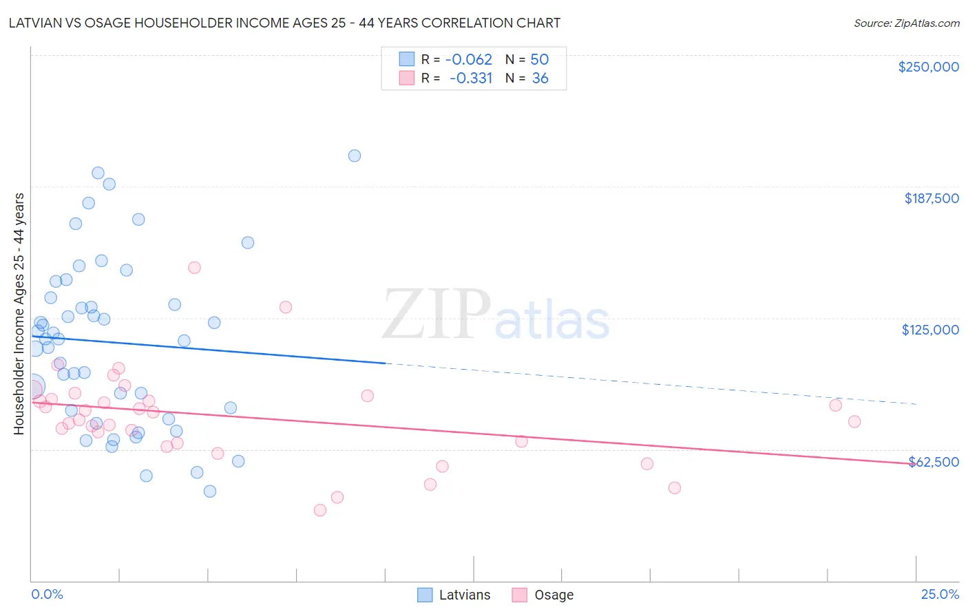 Latvian vs Osage Householder Income Ages 25 - 44 years