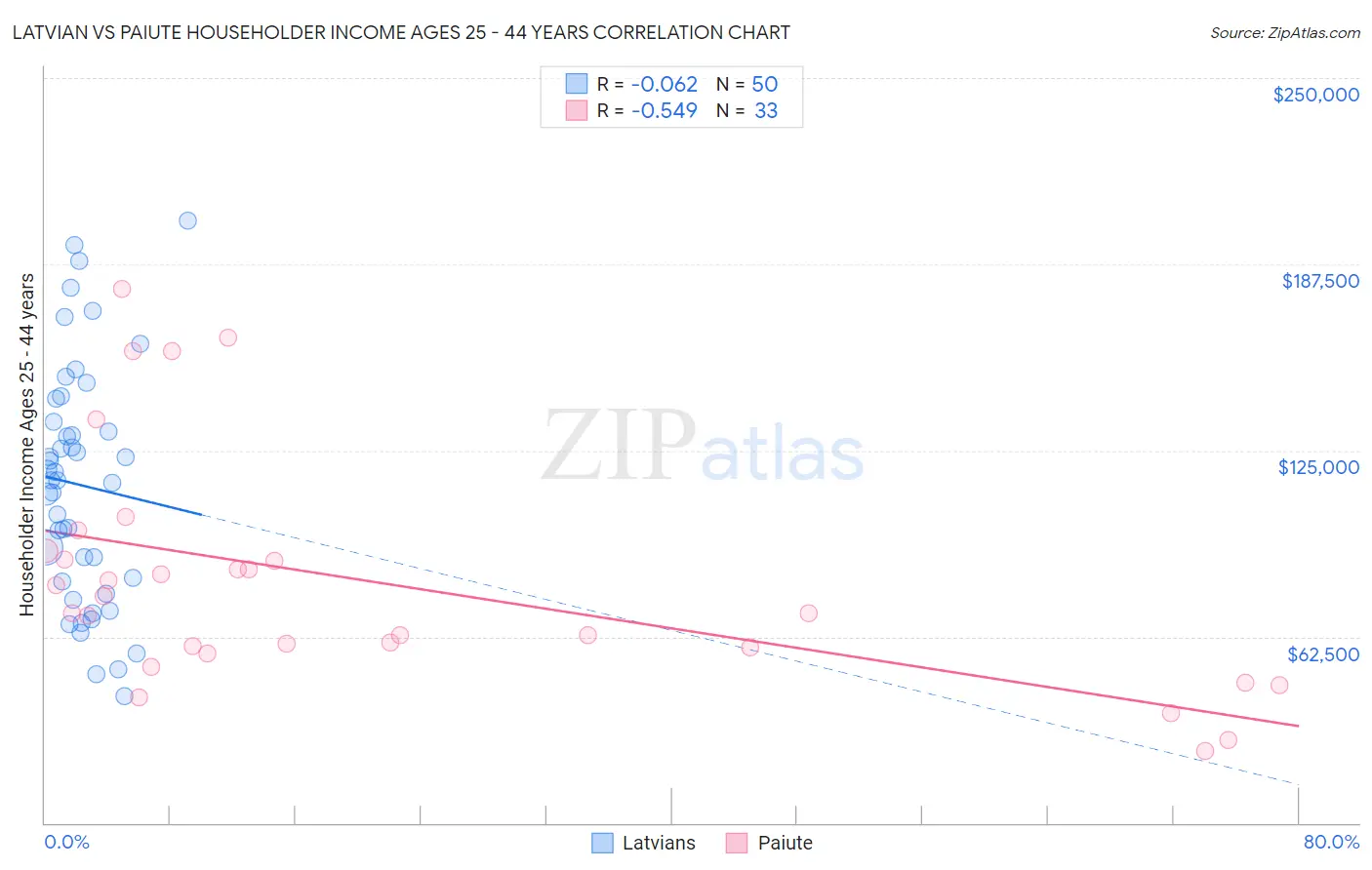 Latvian vs Paiute Householder Income Ages 25 - 44 years