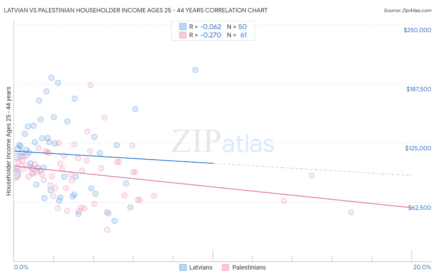 Latvian vs Palestinian Householder Income Ages 25 - 44 years