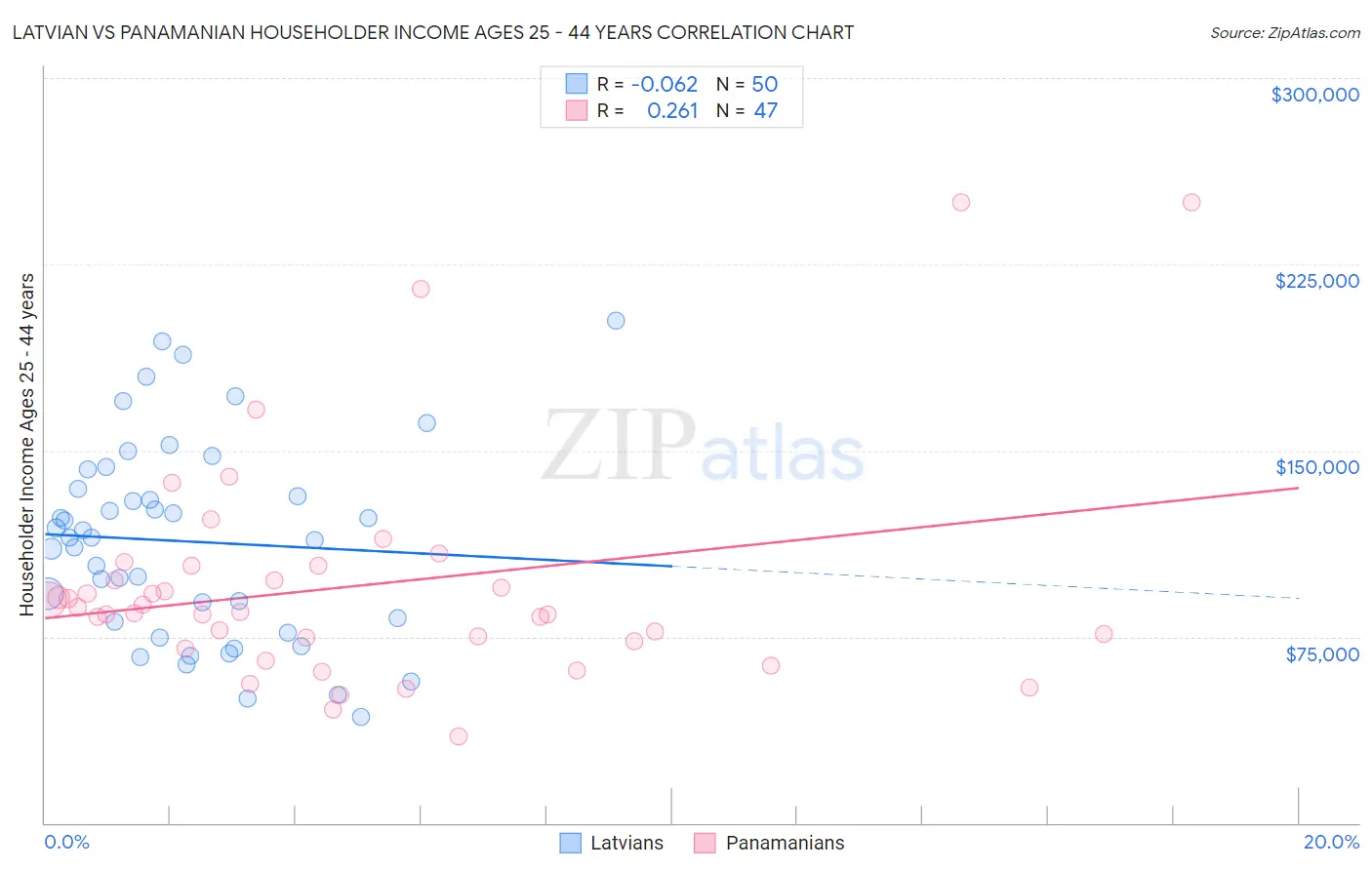 Latvian vs Panamanian Householder Income Ages 25 - 44 years