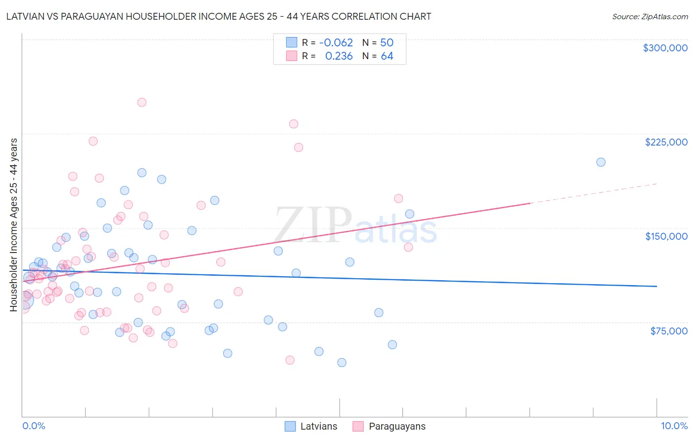 Latvian vs Paraguayan Householder Income Ages 25 - 44 years