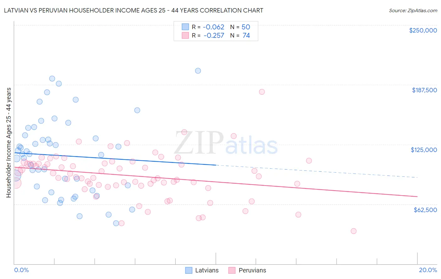 Latvian vs Peruvian Householder Income Ages 25 - 44 years