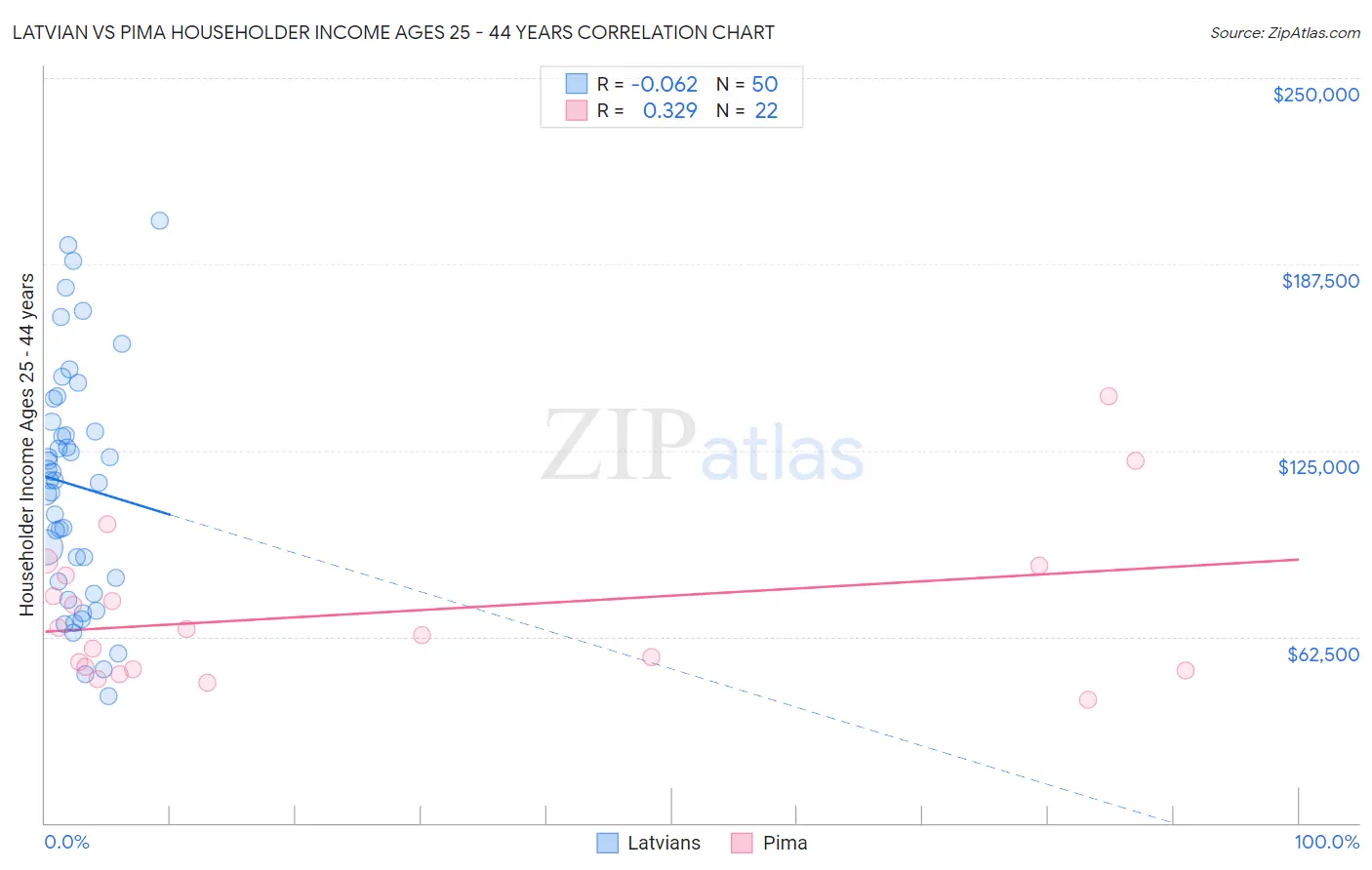 Latvian vs Pima Householder Income Ages 25 - 44 years