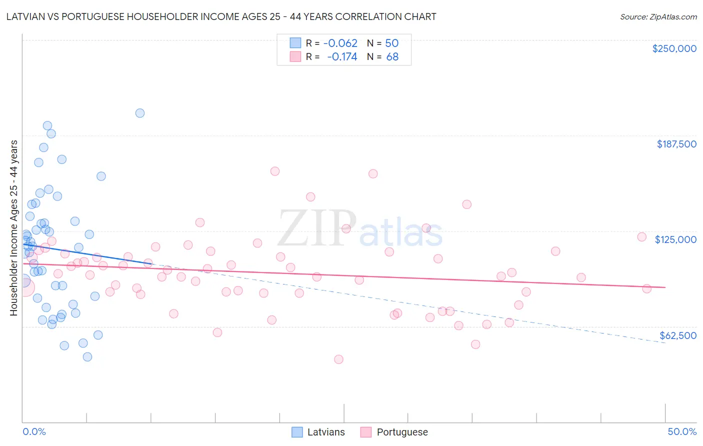 Latvian vs Portuguese Householder Income Ages 25 - 44 years