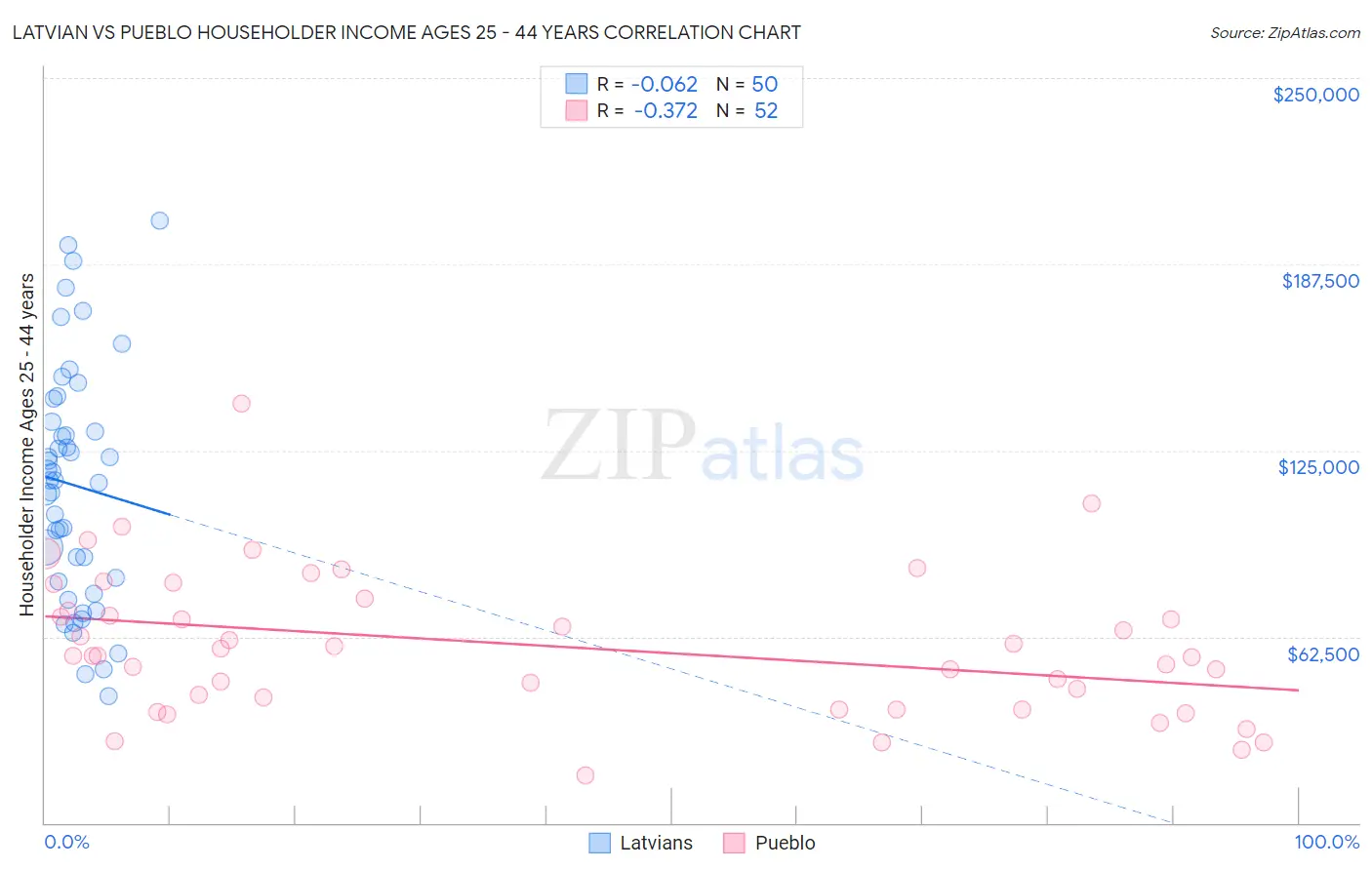 Latvian vs Pueblo Householder Income Ages 25 - 44 years
