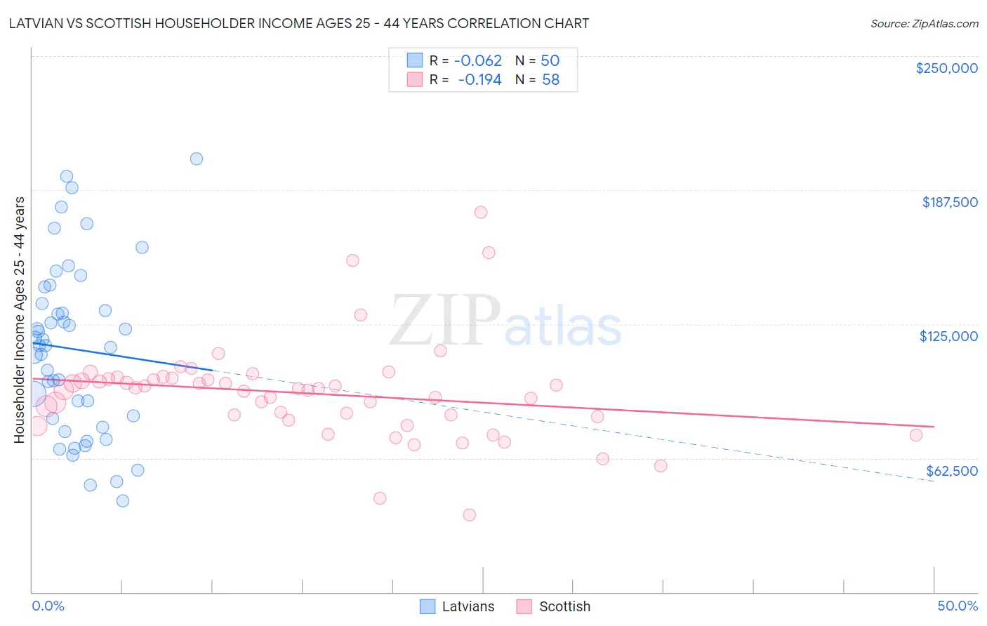 Latvian vs Scottish Householder Income Ages 25 - 44 years
