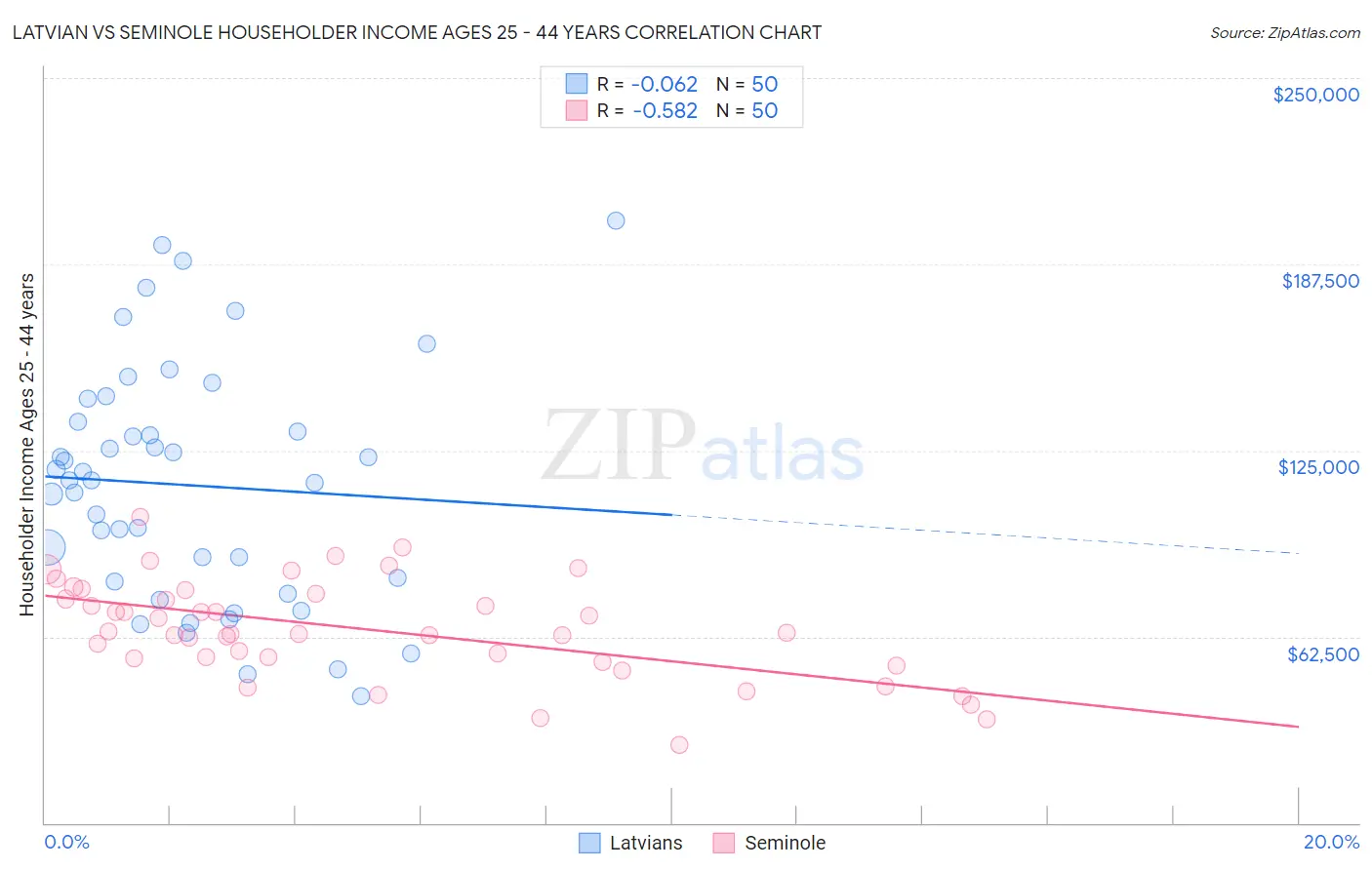 Latvian vs Seminole Householder Income Ages 25 - 44 years