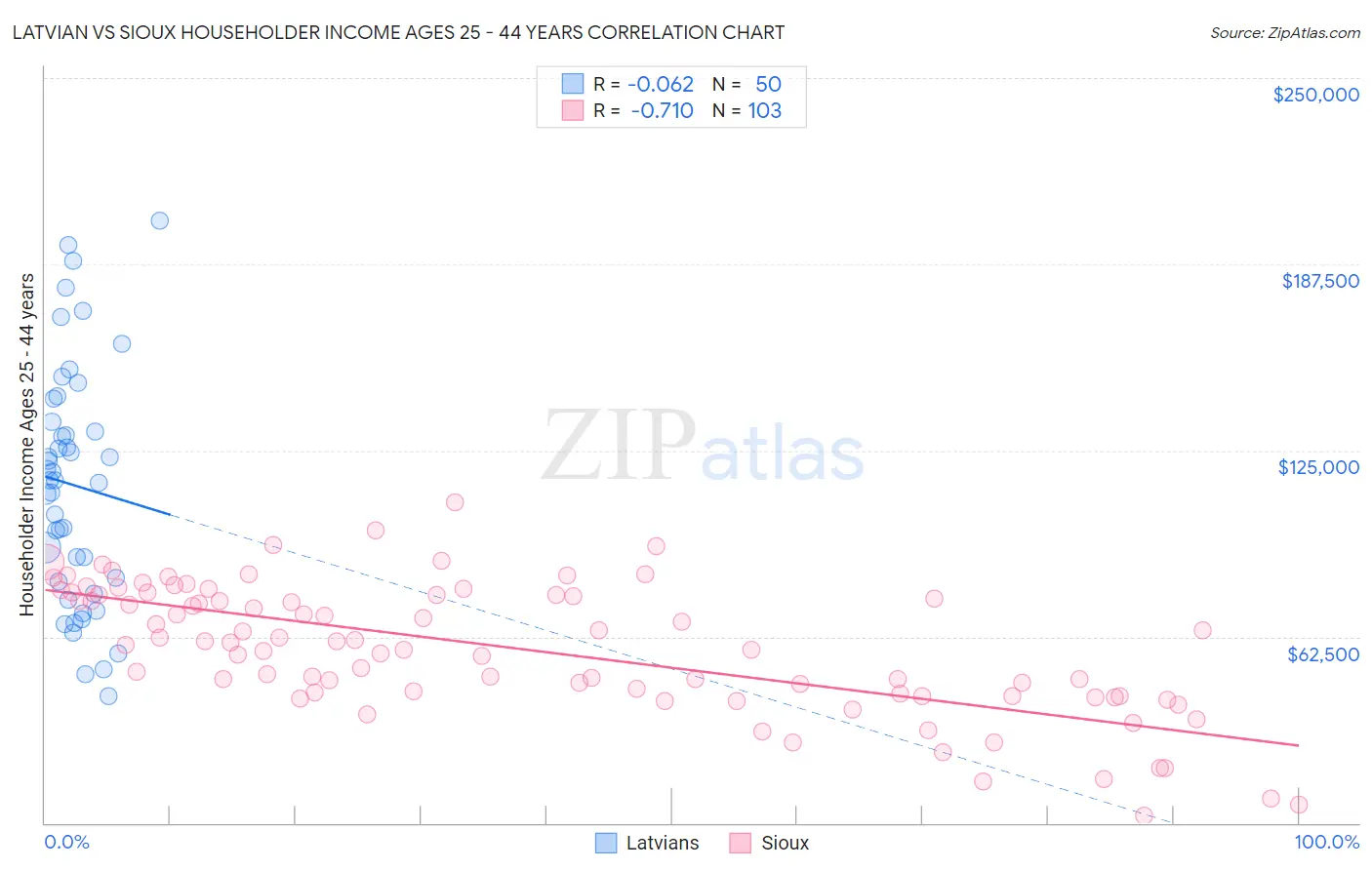 Latvian vs Sioux Householder Income Ages 25 - 44 years