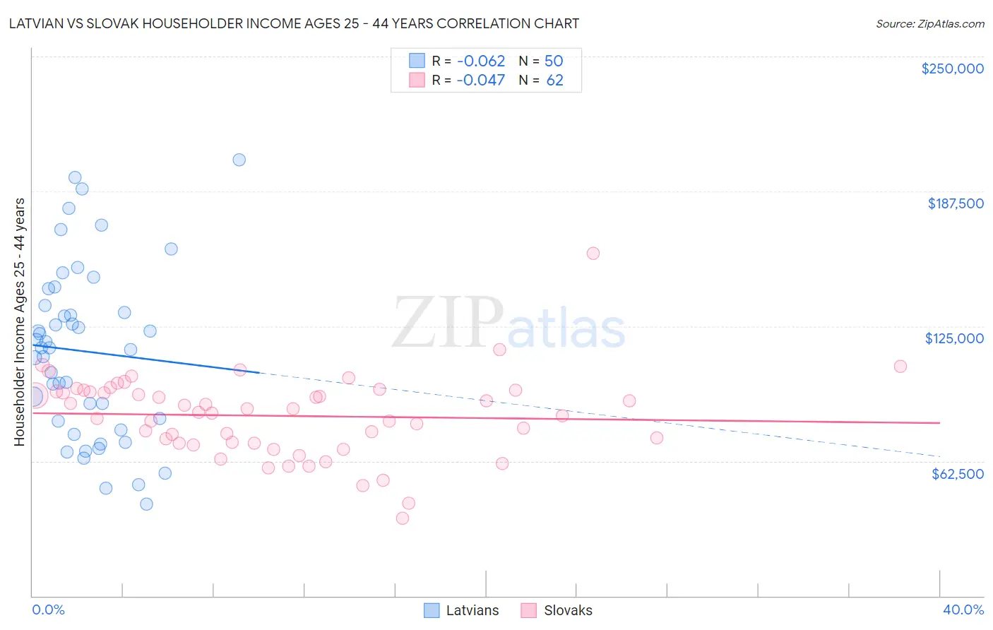 Latvian vs Slovak Householder Income Ages 25 - 44 years