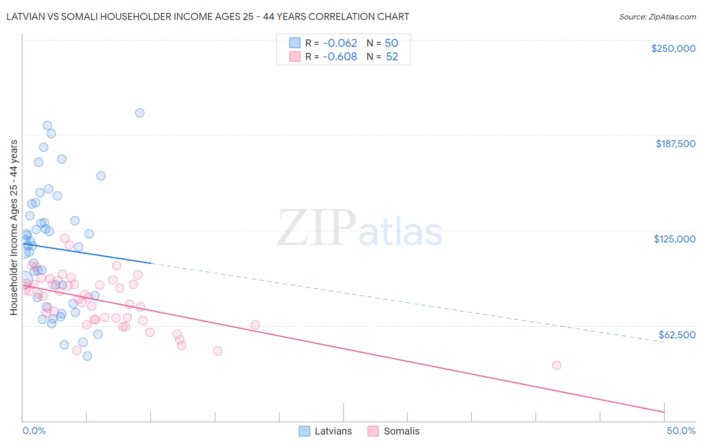 Latvian vs Somali Householder Income Ages 25 - 44 years