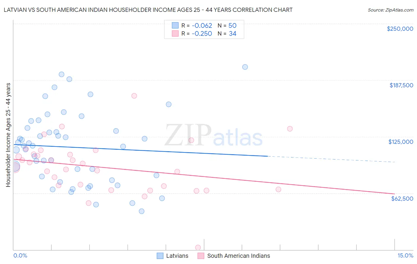 Latvian vs South American Indian Householder Income Ages 25 - 44 years