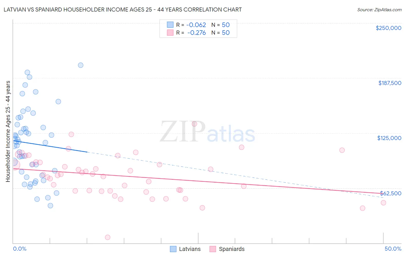 Latvian vs Spaniard Householder Income Ages 25 - 44 years