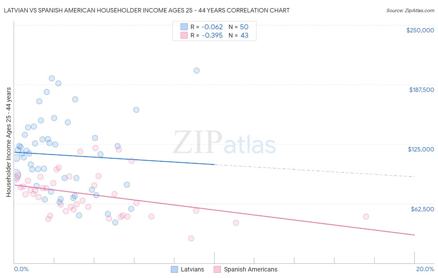 Latvian vs Spanish American Householder Income Ages 25 - 44 years
