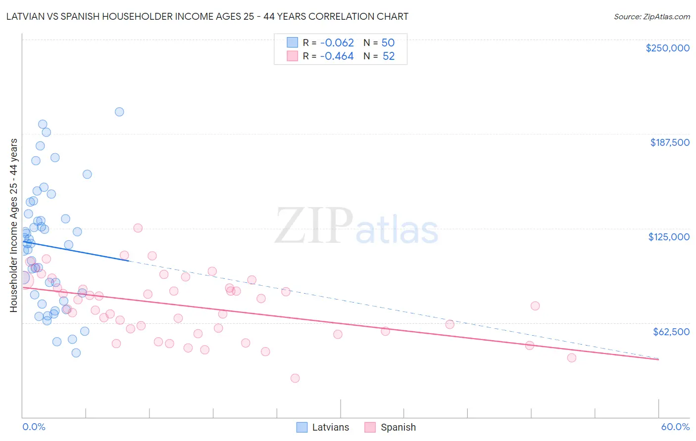 Latvian vs Spanish Householder Income Ages 25 - 44 years