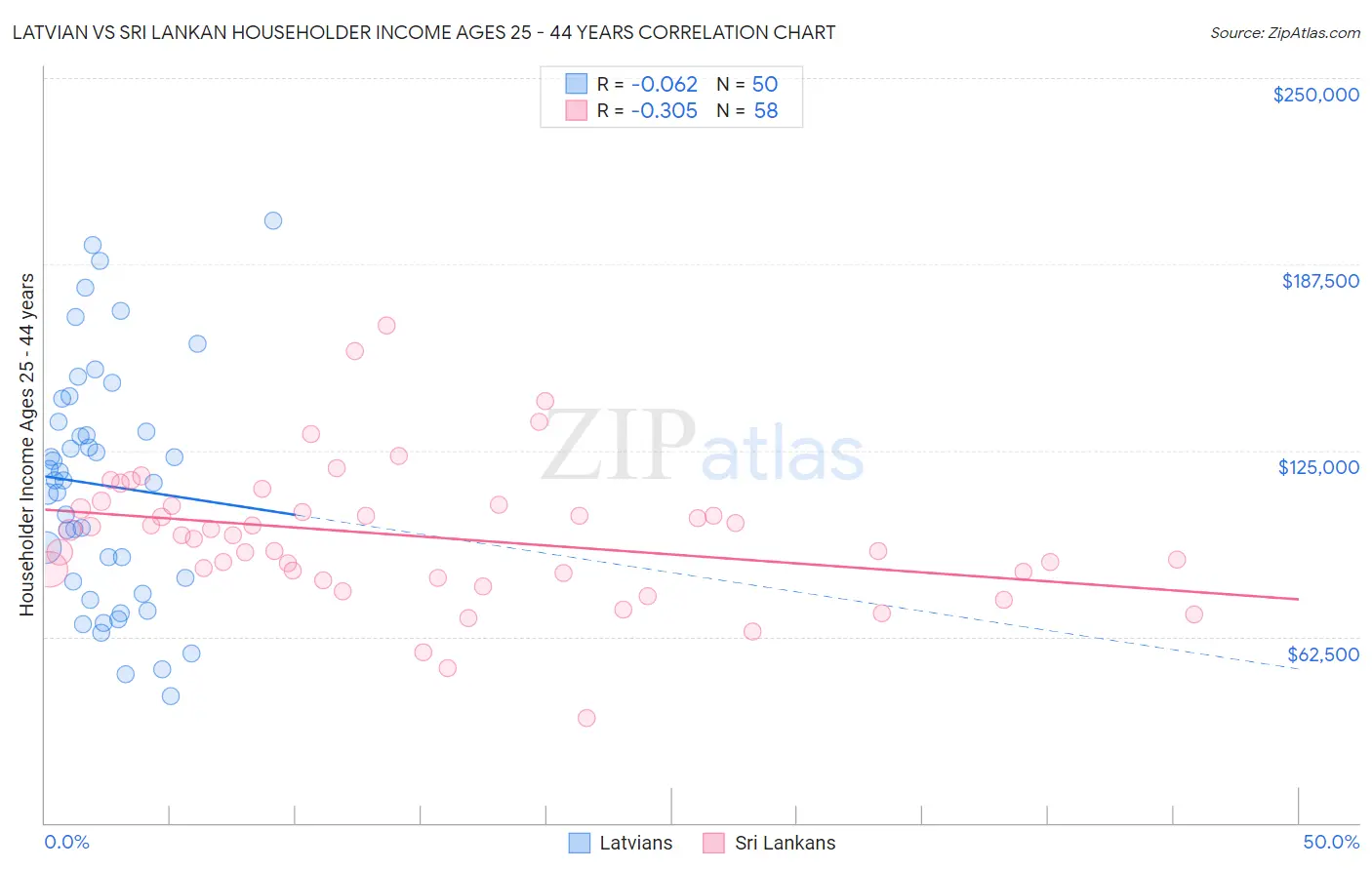 Latvian vs Sri Lankan Householder Income Ages 25 - 44 years