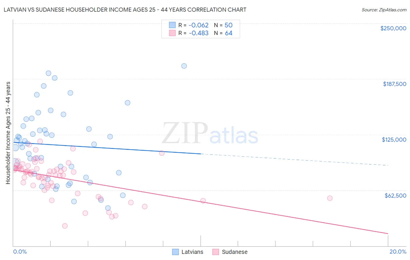 Latvian vs Sudanese Householder Income Ages 25 - 44 years