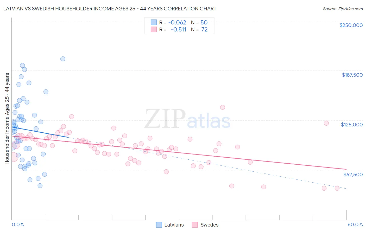Latvian vs Swedish Householder Income Ages 25 - 44 years