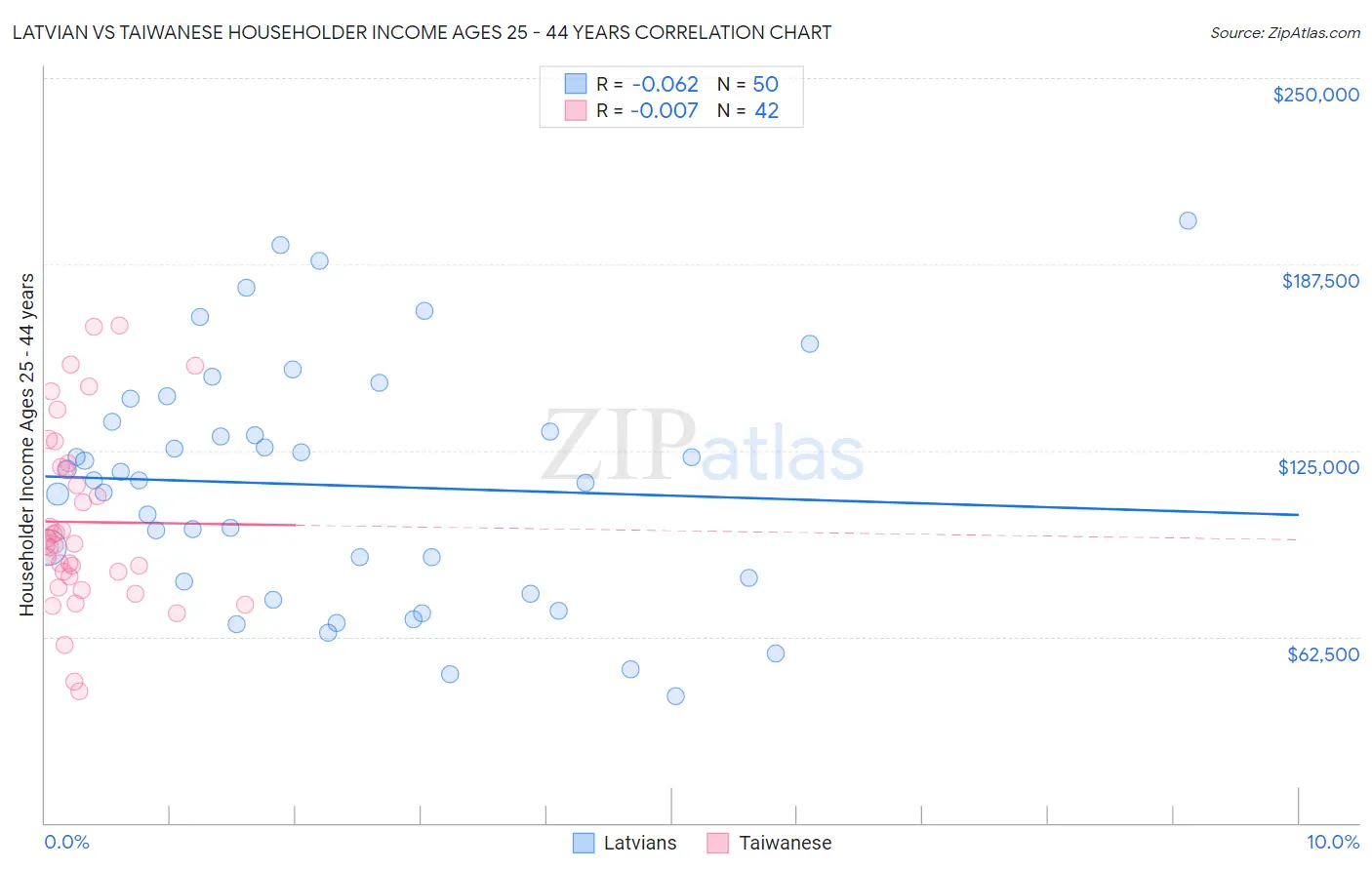 Latvian vs Taiwanese Householder Income Ages 25 - 44 years
