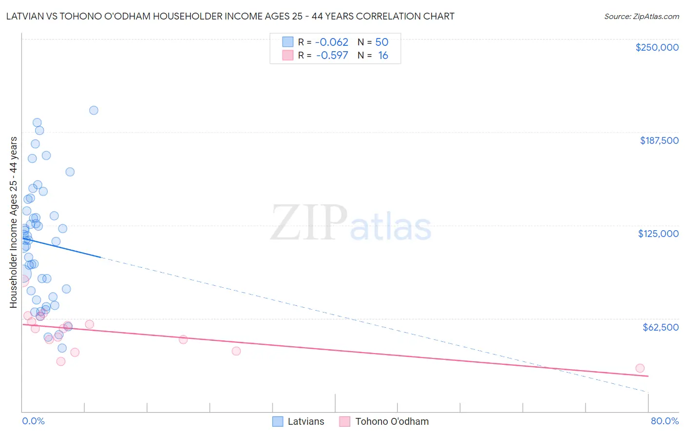 Latvian vs Tohono O'odham Householder Income Ages 25 - 44 years