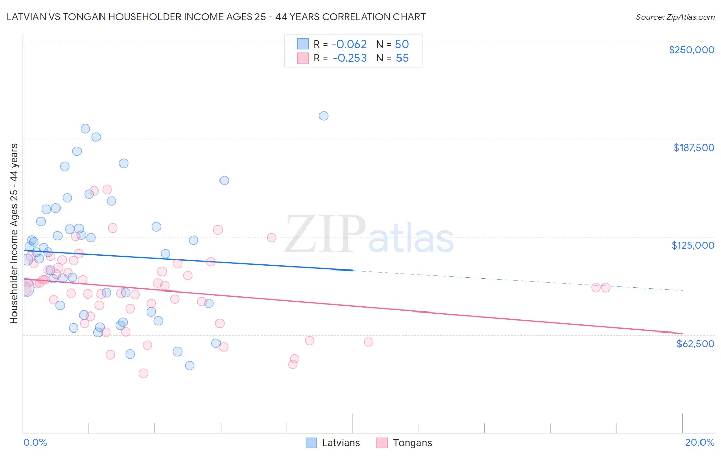 Latvian vs Tongan Householder Income Ages 25 - 44 years