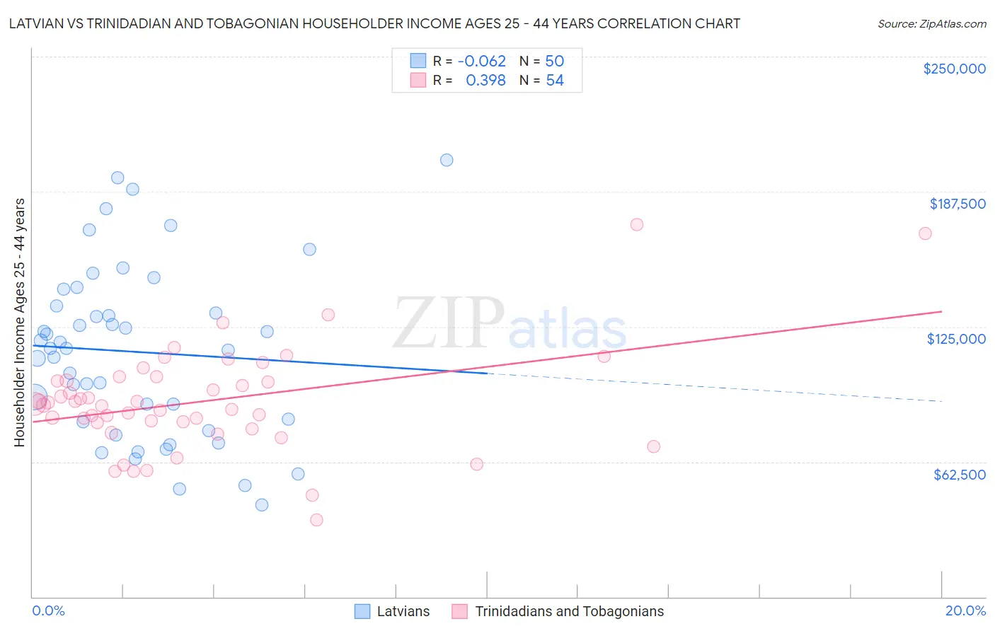 Latvian vs Trinidadian and Tobagonian Householder Income Ages 25 - 44 years