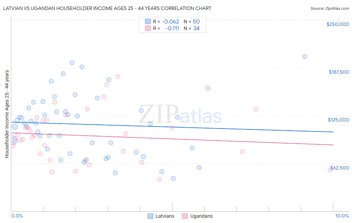 Latvian vs Ugandan Householder Income Ages 25 - 44 years