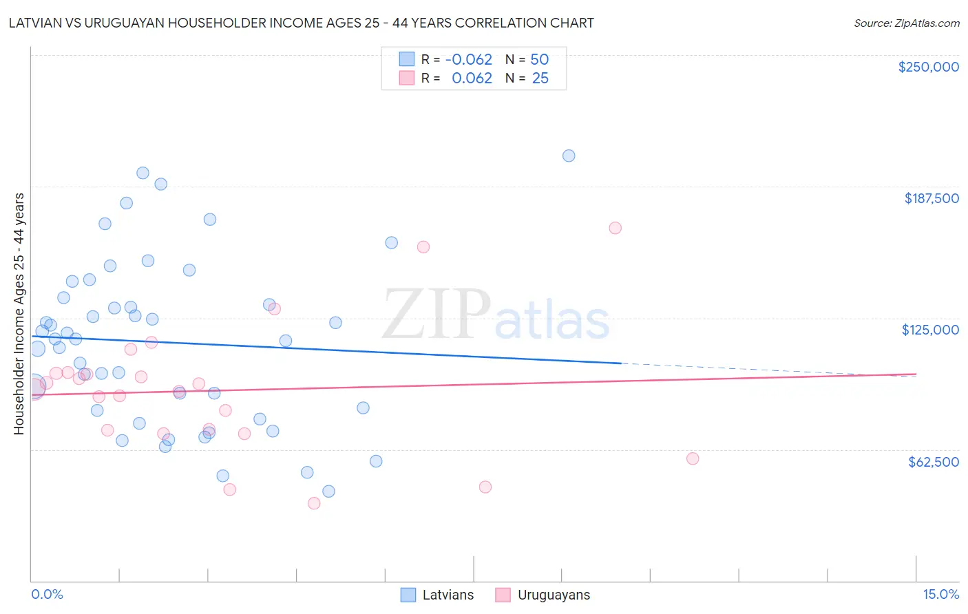 Latvian vs Uruguayan Householder Income Ages 25 - 44 years