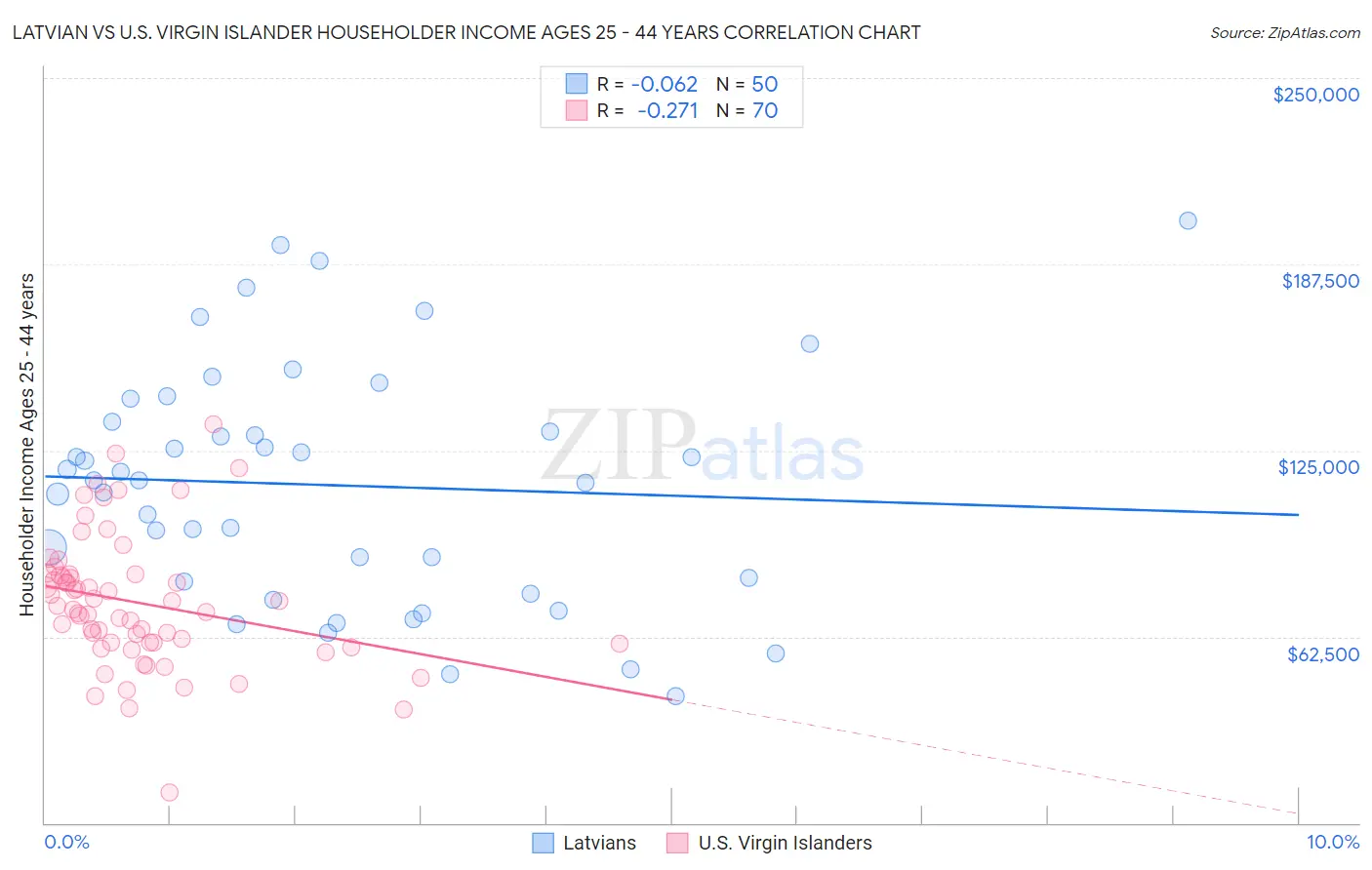 Latvian vs U.S. Virgin Islander Householder Income Ages 25 - 44 years