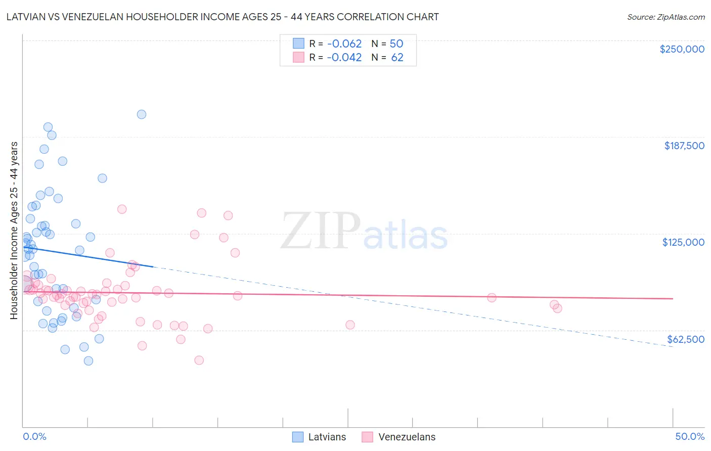 Latvian vs Venezuelan Householder Income Ages 25 - 44 years