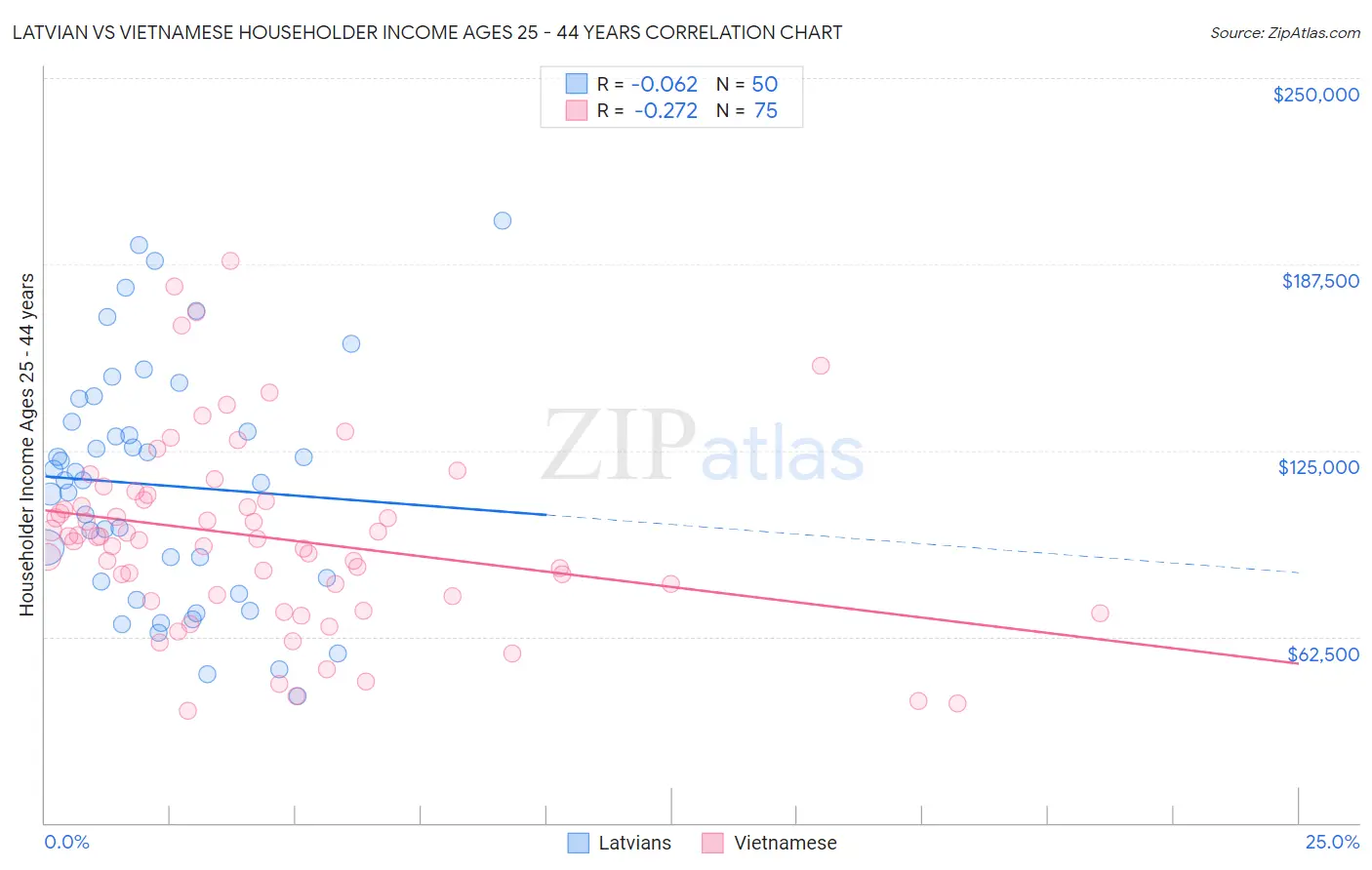 Latvian vs Vietnamese Householder Income Ages 25 - 44 years
