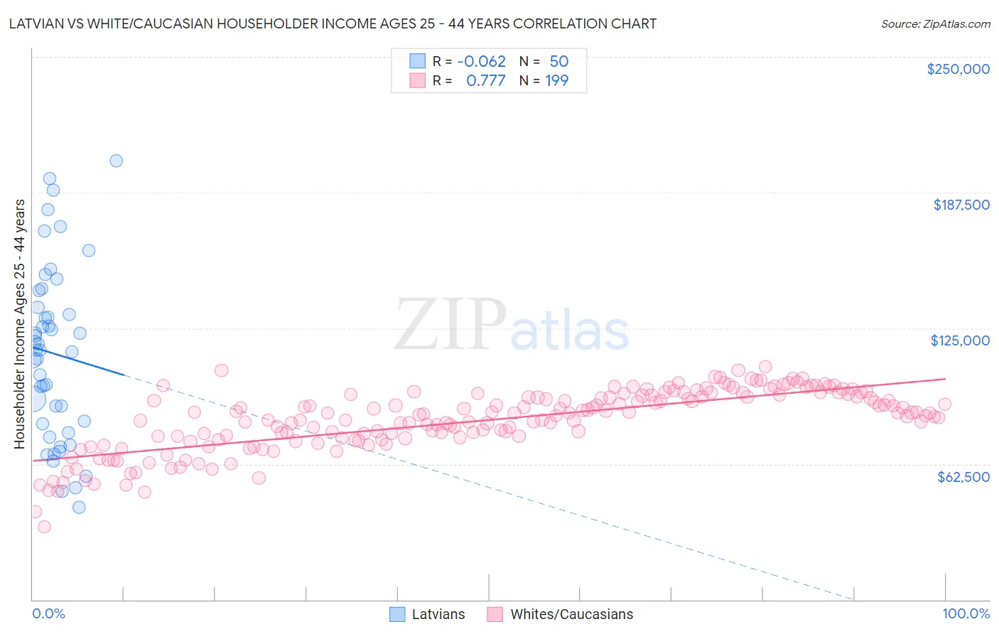 Latvian vs White/Caucasian Householder Income Ages 25 - 44 years