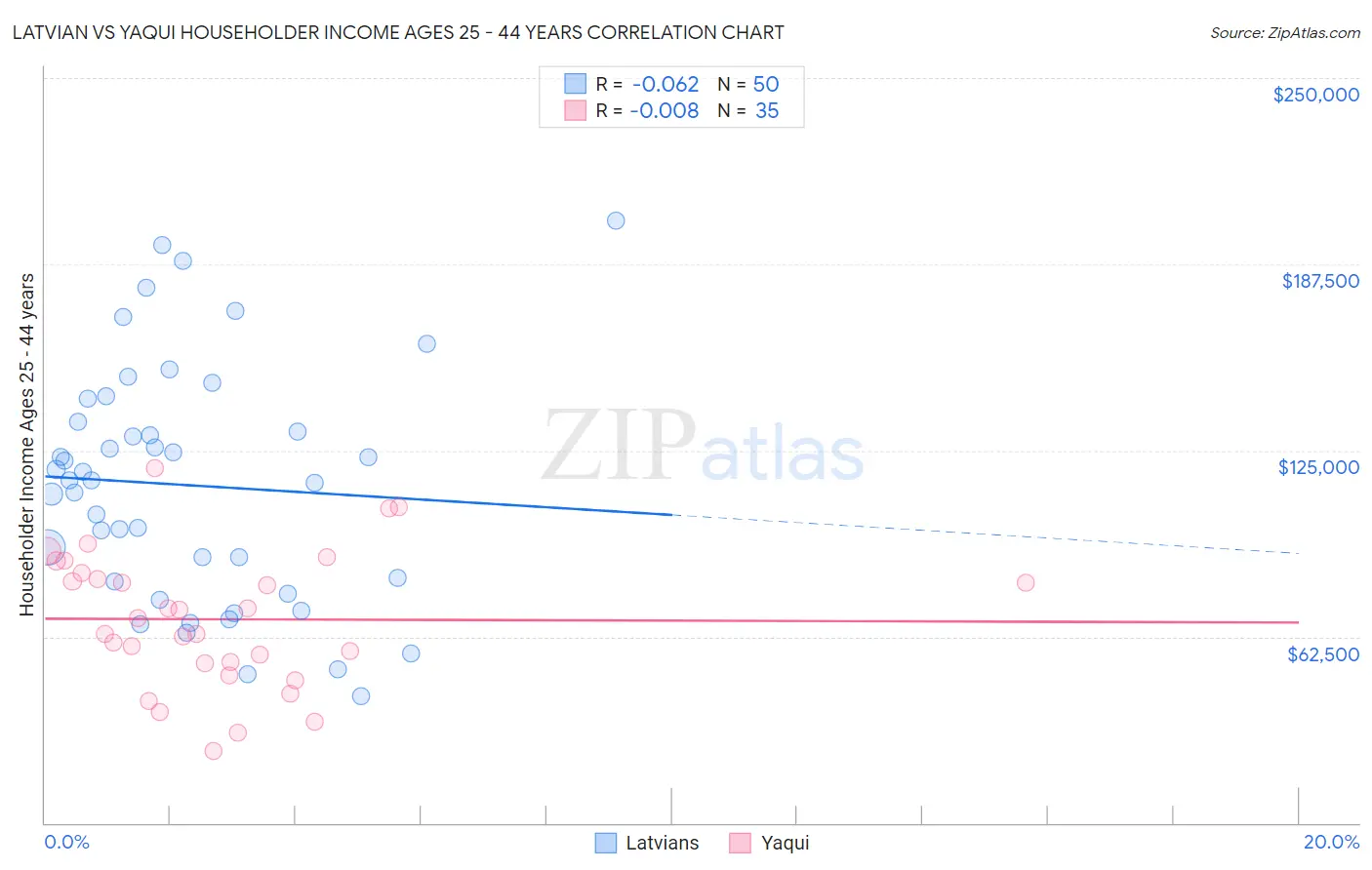 Latvian vs Yaqui Householder Income Ages 25 - 44 years
