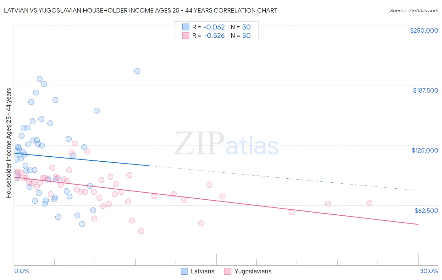 Latvian vs Yugoslavian Householder Income Ages 25 - 44 years