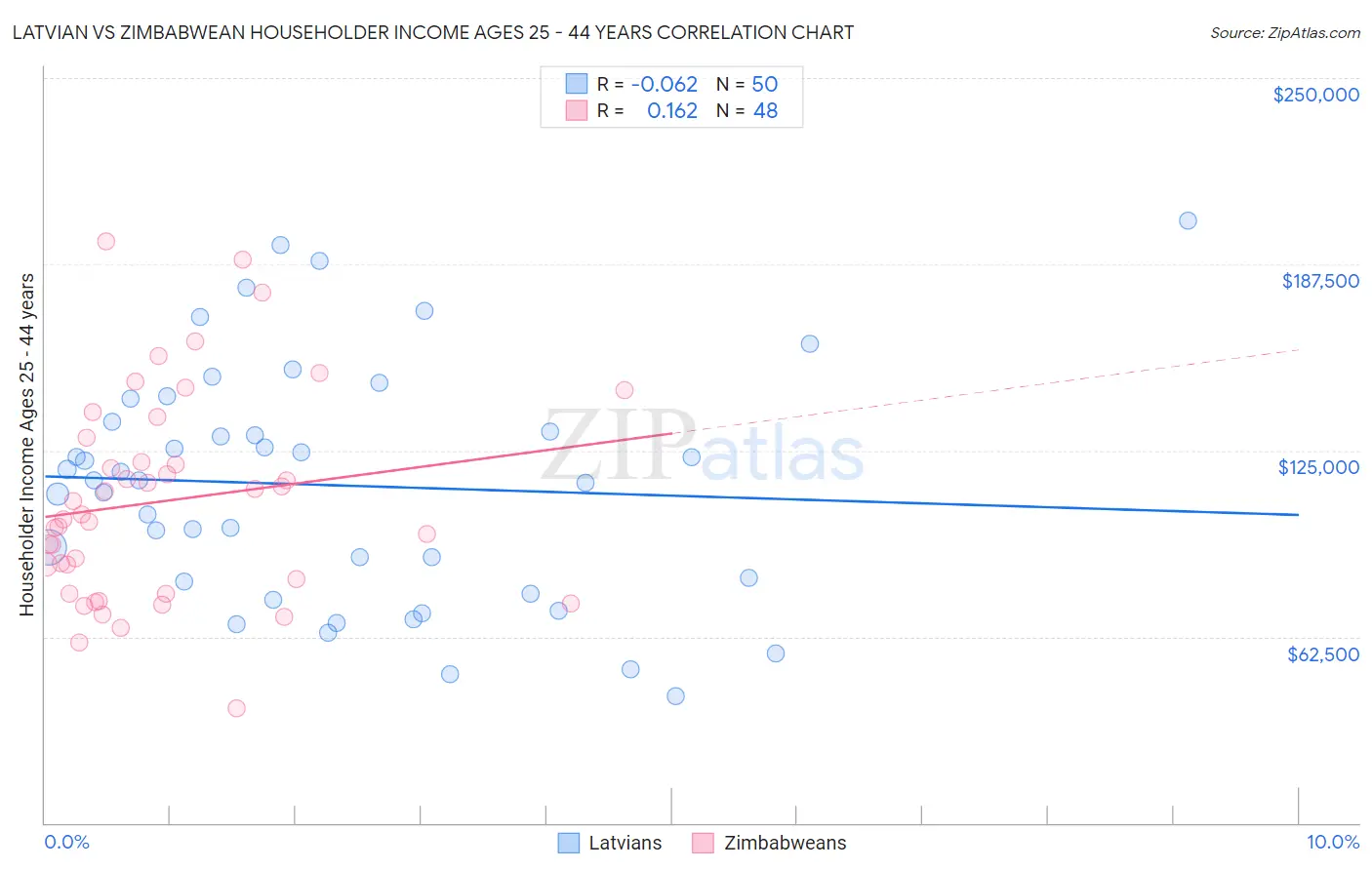 Latvian vs Zimbabwean Householder Income Ages 25 - 44 years