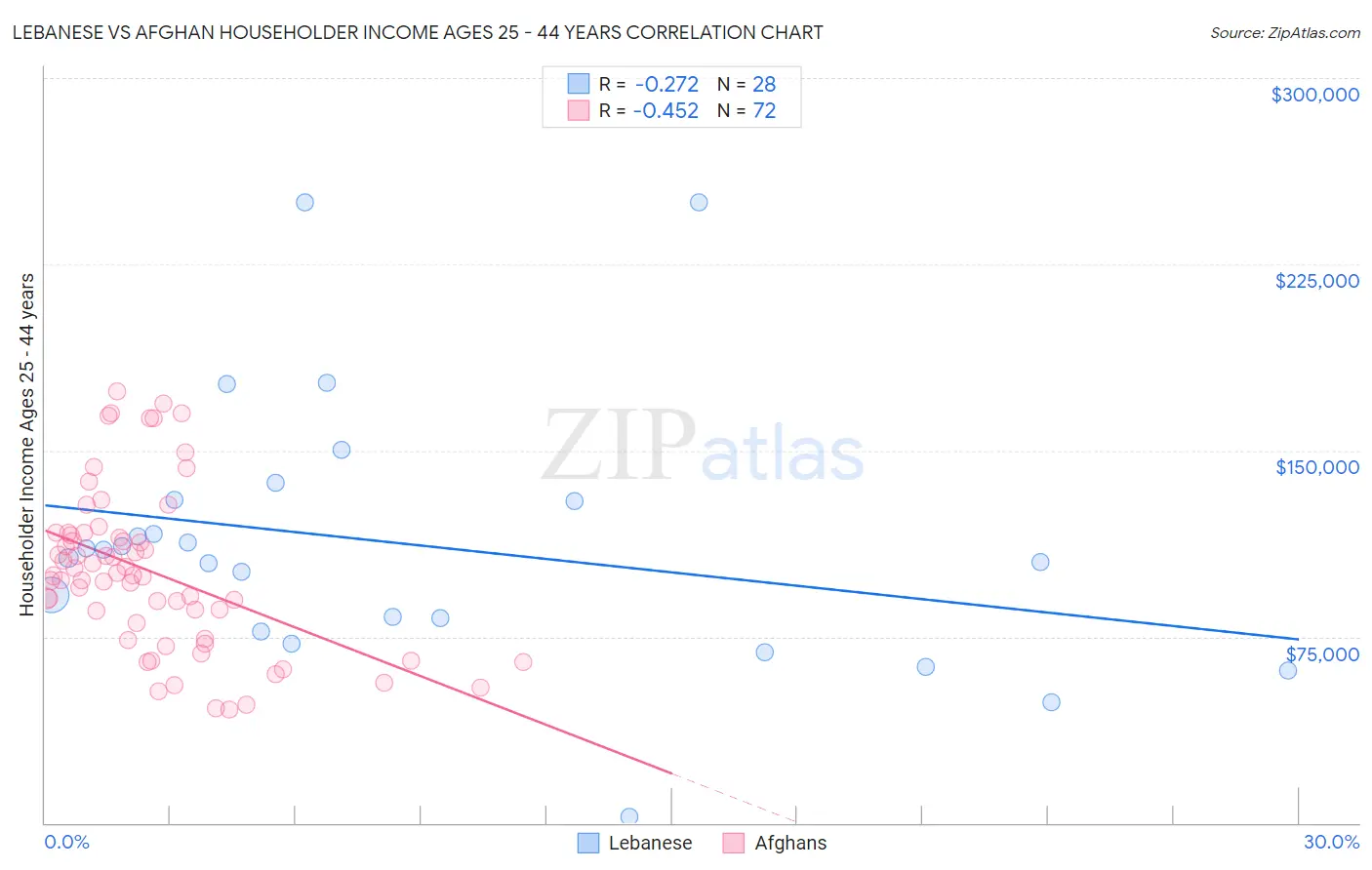Lebanese vs Afghan Householder Income Ages 25 - 44 years