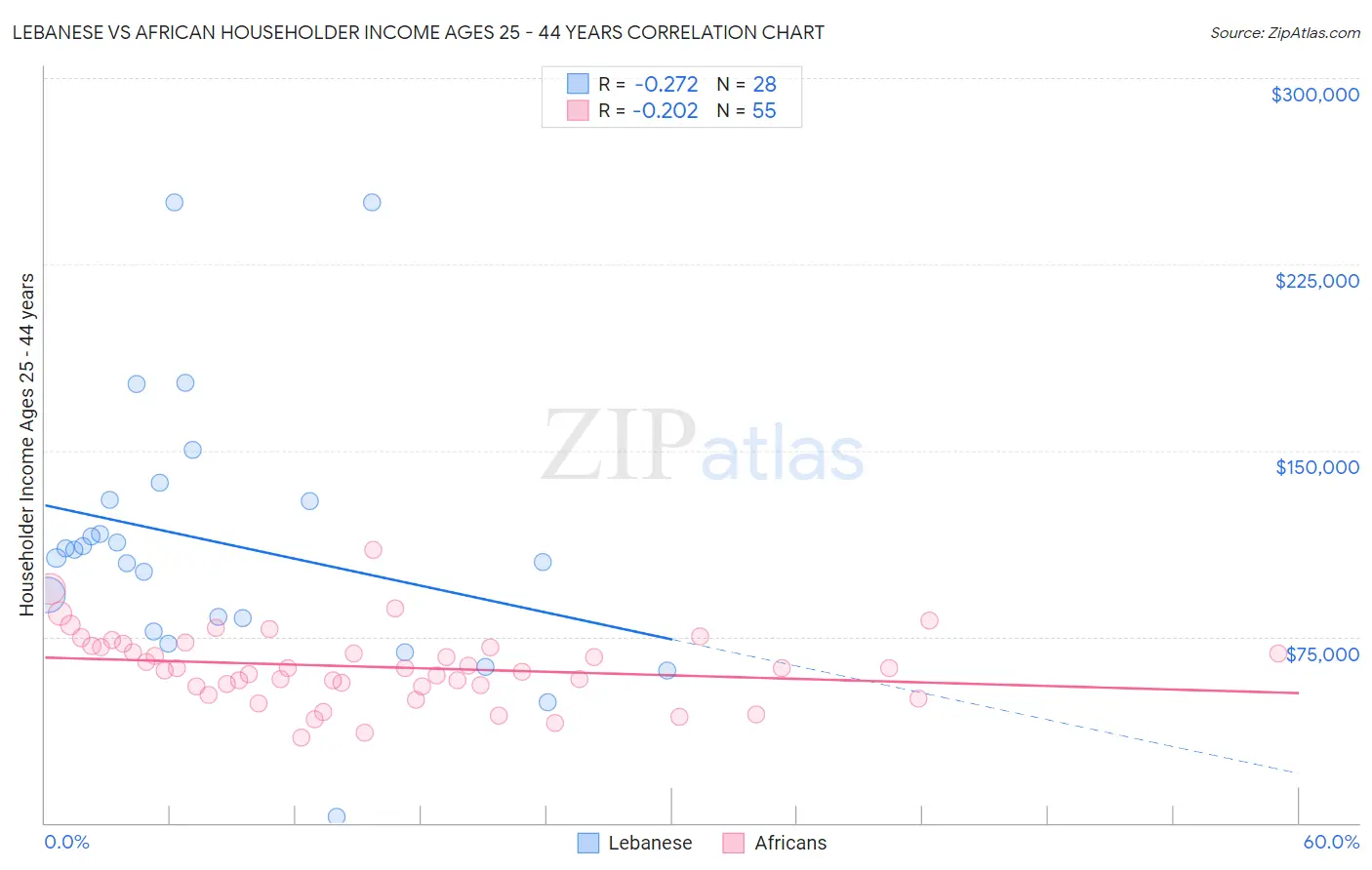 Lebanese vs African Householder Income Ages 25 - 44 years