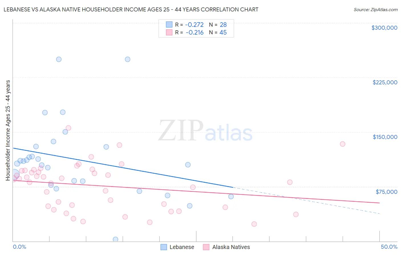 Lebanese vs Alaska Native Householder Income Ages 25 - 44 years